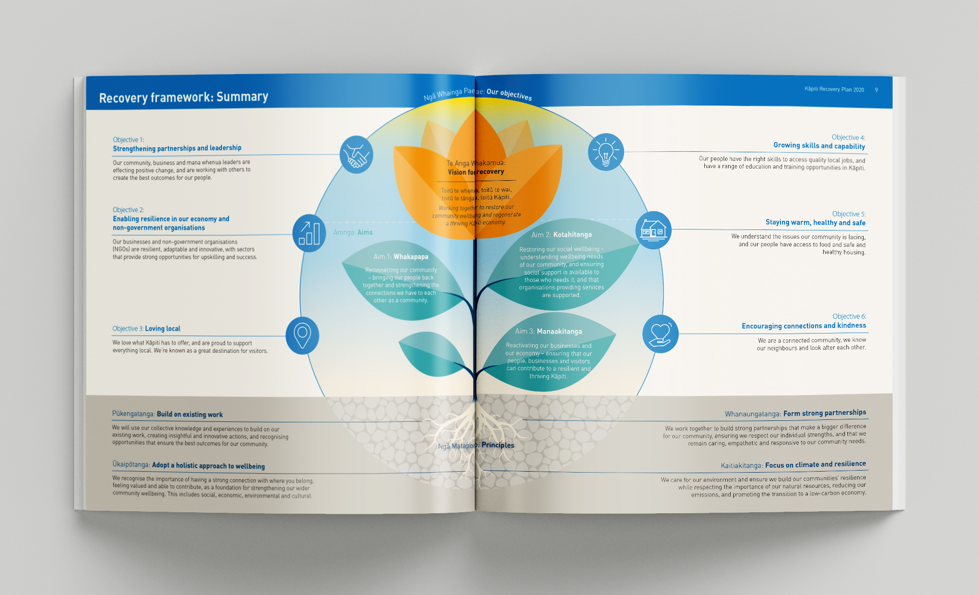 Eden Design KCDC Kapiti Recovery Plan 2020 05